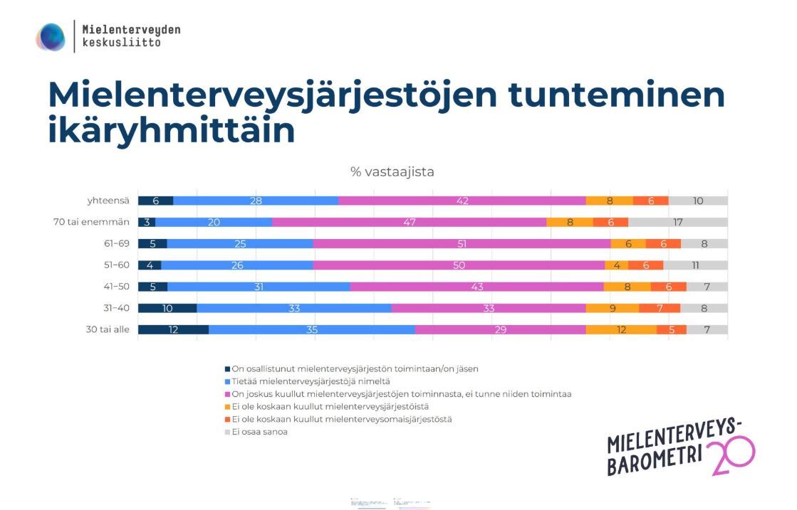 Mielenterveysbarometri 2025: Suomalaiset haluavat turvata järjestöjen rahoituksen